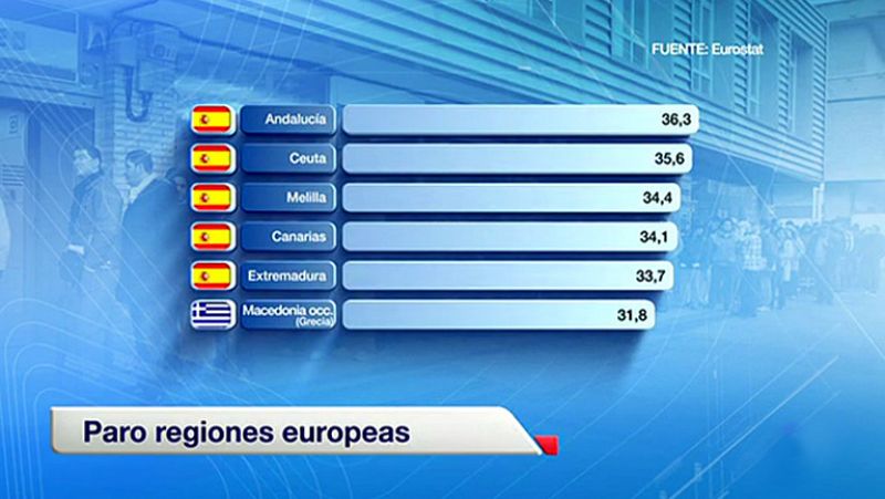 Andalucía, Ceuta, Melilla, Canarias y Extremadura lideran la lista de regiones con más paro en la UE