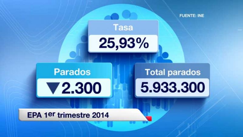 El número de jóvenes en paro baja en 25.700, pero la tasa de desempleo sube al 55,48%