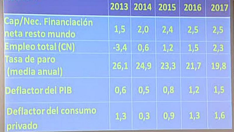 El Gobierno prevé que la tasa de paro baje al 24,9% en 2014 y al 23,3% en 2015