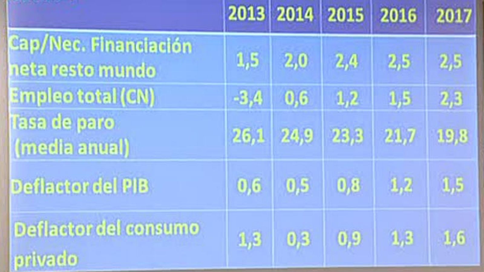 Guindos asegura que en 2015 habrá 100.000 parados menos que a finales de 2011