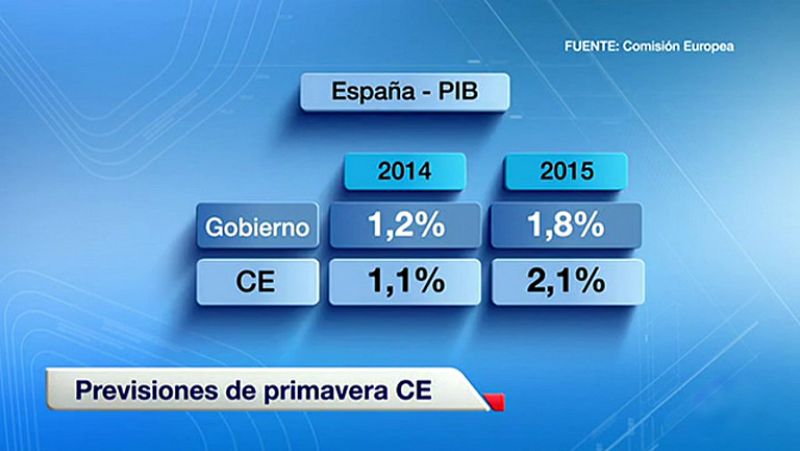 Bruselas mejora las previsiones para España, que crecerá un 1,1% este año y un 2,1% en 2015