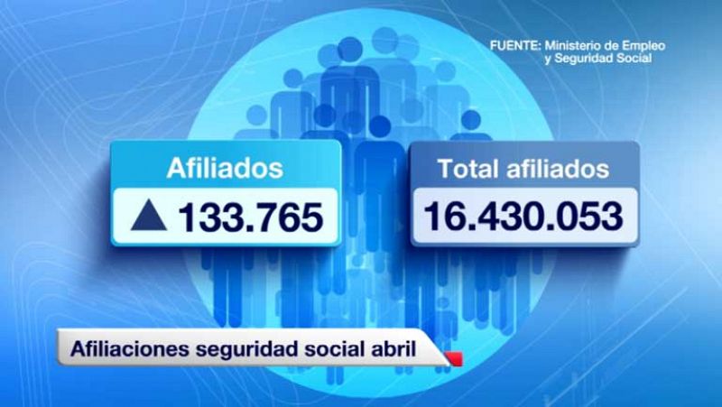 El número de afiliados a la Seguridad Social aumentó en 133.765 en abril, hasta 16.430.053