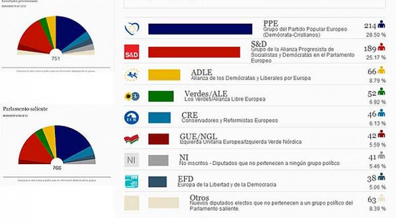 El PP europeo gana las elecciones pese a su fuerte caída y al auge de los euroescépticos