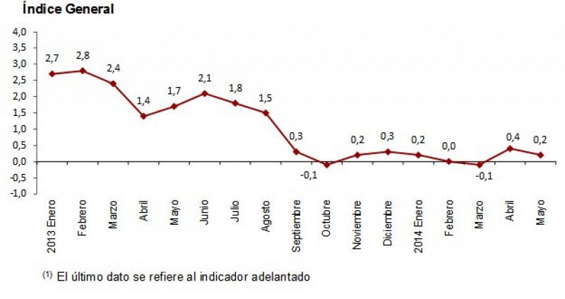 La subida de precios se ralentizó en mayo hasta el 0,2%, dos décimas por debajo de la de abril