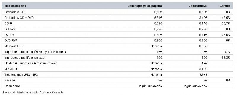 El Gobierno actualiza el canon digital, que grava por primera vez los móviles y MP3