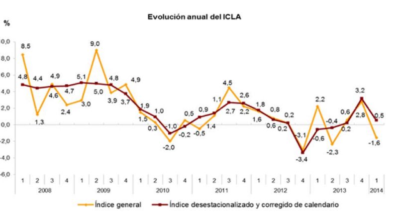 El coste por hora trabajada bajó un 1,6% hasta marzo por el efecto de la Semana Santa