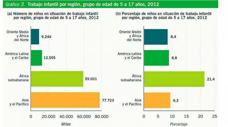 La explotación infantil, un repaso en cifras