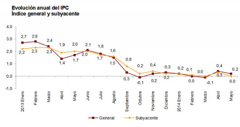 Los precios moderan su subida a un 0,2% en mayo por el abaratamiento de algunos alimentos