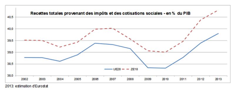 La presión fiscal en España subió al 32,5% del PIB en 2012 pero es inferior a la media europea