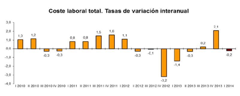 El coste laboral de las empresas baja un 0,2% hasta marzo por la fecha de la Semana Santa