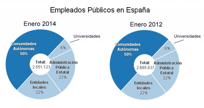 En España hay 2.551.123 funcionarios, un 5% menos que en enero de 2012