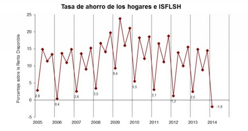 Los ingresos de los hogares no cubrieron sus gastos por primera vez desde el año 2000