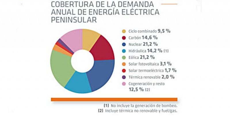 Las renovables cubrieron el 42,2% de la demanda eléctrica peninsular en 2013