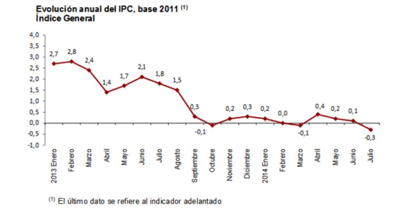 La inflación adelantada vuelve a terreno negativo en julio con una tasa del -0,3% interanual