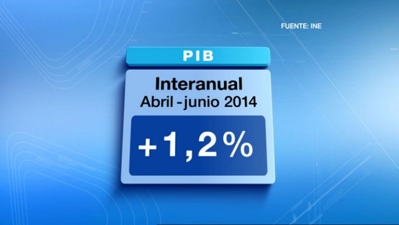 La economía española acelera su crecimiento al 0,6% entre abril y junio, según avanza el INE