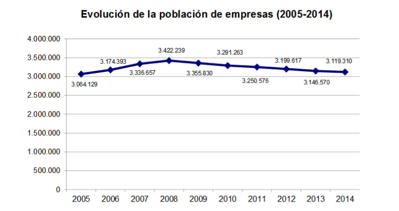 Las empresas activas cayeron un 0,9% en 2013, hasta 3.119.310, según el INE