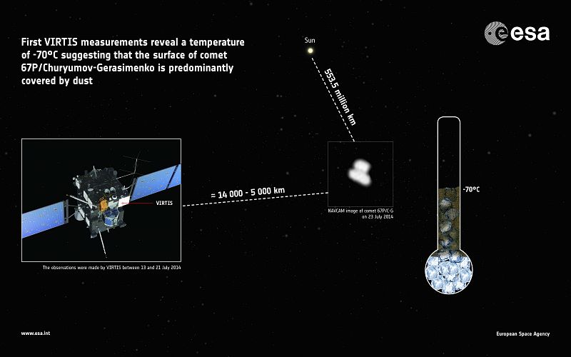 El cometa que persigue Rosetta está cubierto de polvo, según la primera toma de temperatura