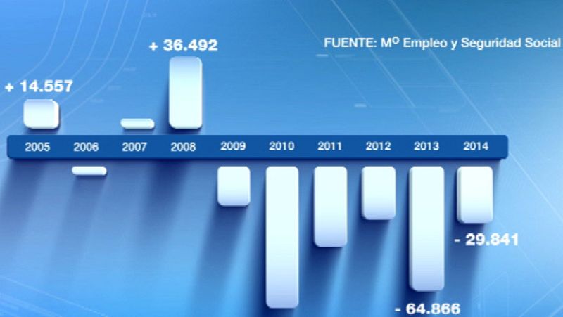 El gasto en prestaciones por desempleo baja un 19% en junio y la cobertura cae al 58,8%