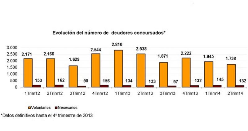 El número de concursos de acreedores cae un 30% en el segundo trimestre respecto a un año antes