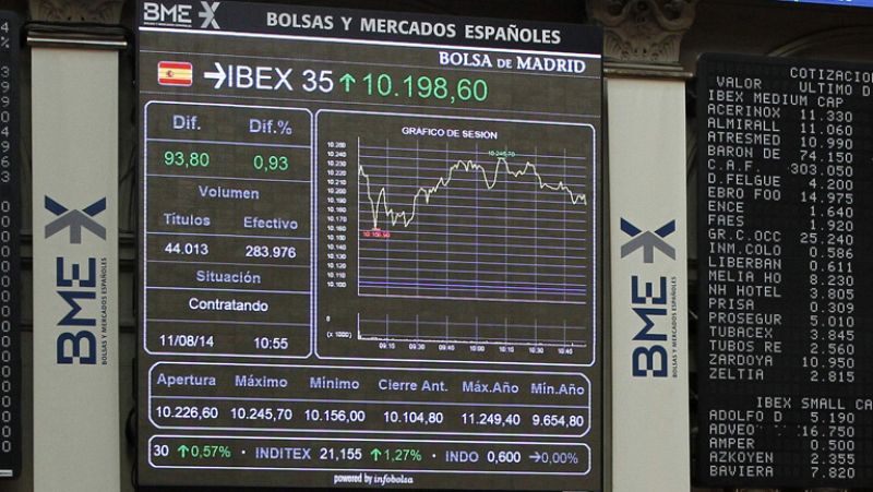 El IBEX 35 rebota un 0,88% y se queda a las puertas de los 10.200 puntos