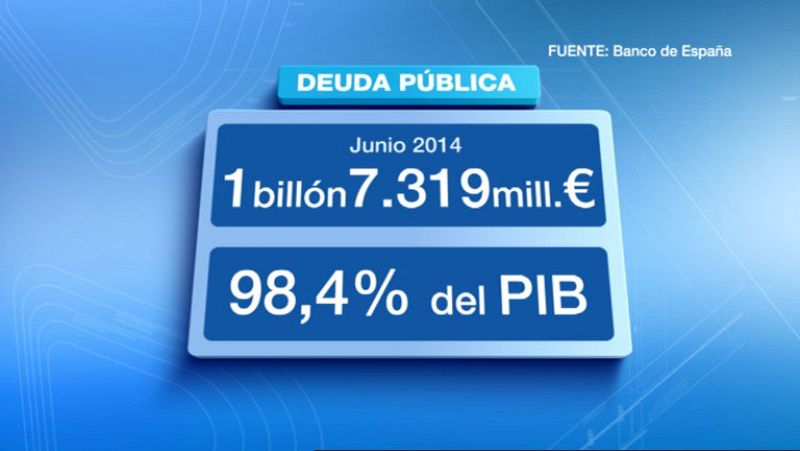 La deuda pública española supera por primera vez el billón de euros y supone ya el 98,4% del PIB