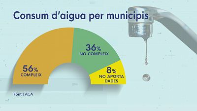 El 36% dels municipis de les conques internes incompleixen la dotació d'aigua