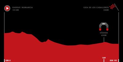 Vuelta 2020 | Así es el perfil de la etapa 4: Garray - Ejea de los Caballeros Vuelta 2020 | Así es el perfil de la etapa 4: Garray - Ejea de los Caballeros