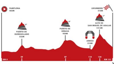 Vuelta 2020 | Perfil de la etapa 2: Pamplona - Lekunberri Vuelta 2020 | Perfil de la etapa 2: Pamplona - Lekunberri
