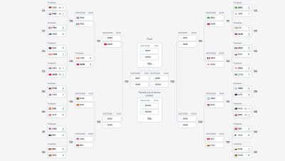 Así quedan los octavos de final del Mundial 2026