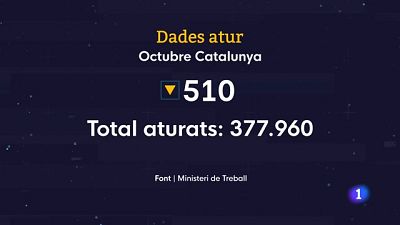 Catalunya redueix un 22% l'atur registrat al SOC en el darrer any Catalunya redueix un 22% l'atur registrat al SOC en el darrer any