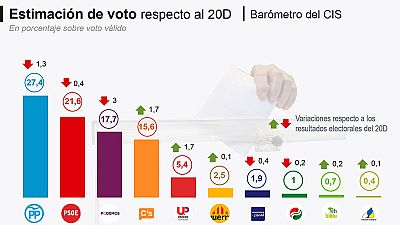 CIS: El PP sería el partido más votado y la suma de IU, Podemos y sus confluencias superaría al PSOE CIS: El PP sería el partido más votado y la suma de IU, Podemos y sus confluencias superaría al PSOE