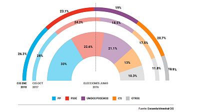 Ciudadanos es la tercera fuerza política en España tras las elecciones catalanas, según el CIS