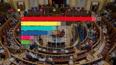 El PSC guanyaria a les eleccions generals a Catalunya i ERC perdria fins a 5 escons