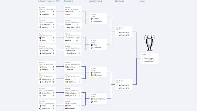 Así quedan los cruces de cuartos de final de la Champions League: Barça y Madrid ya conocen sus rivales