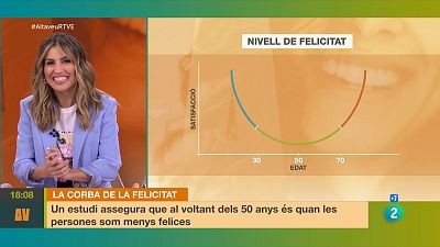 Som feliços? Descobrim la corba de la felicitat | L'altaveu - L'altaveu | Veure