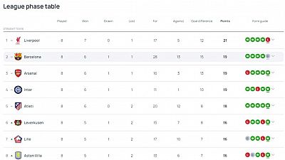 Clasificación de Champions League, así quedan las posiciones: Barça y Atleti a octavos, el Real Madrid como cabeza de serie a playoff