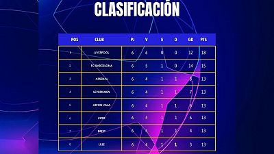 Clasificación de Champions League, así quedan las posiciones: el Barça se afianza, el Atlético y el Madrid suben y el Girona se hunde