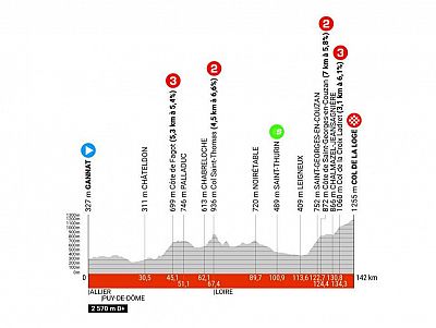 Perfil, recorrido, hora y dónde ver la Etapa 2 de la Critérium del Dauphiné 2024 entre Gannat y Col de la Loge