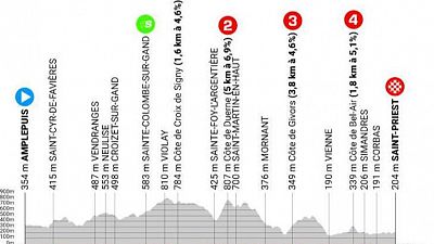 Perfil, recorrido, hora y dónde ver la etapa 5 del Critérium du Dauphiné 2024: Amplepuis - Saint-Priest