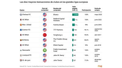 Los inversores estadounidenses lideran la inversión extranjera en las grandes ligas europeas de fútbol