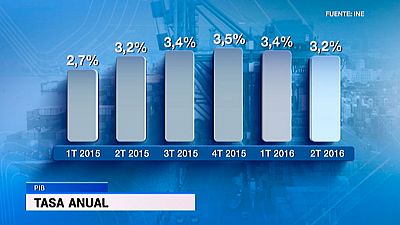 La economía española creció el 0,7% en el segundo trimestre, según avanza el INE
