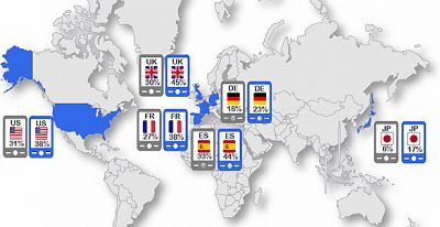 España es el segundo país del mundo con mayor penetración de 'smartphones'
