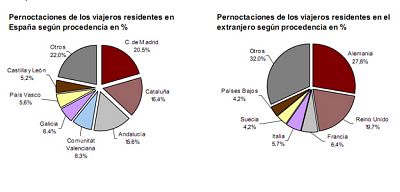 Las estancias en hoteles suben casi un 5% en marzo, hasta 18 millones