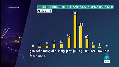 Els llamps són la quarta causa d'incendis forestals a Catalunya