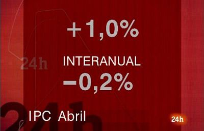 La inflación se coloca en abril en el -0,2%