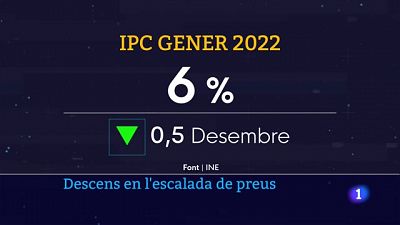 L'IPC baixa per primera vegada en deu mesos per la reducció del preu de l'electricitat