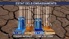 Les reserves d'aigua cauen per sota del 30%