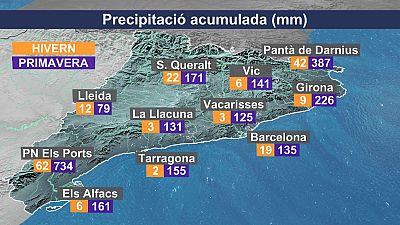 Milloren les reserves d'aigua, però la sequera no es resol