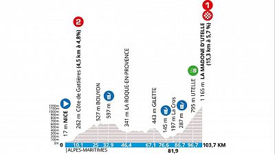 Perfil, recorrido, hora y dónde ver la etapa 7 de la París - Niza 2024: Niza - La Madone d'Utelle