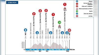 Perfil, recorrido, hora y dónde ver la última etapa de la París - Niza 2024